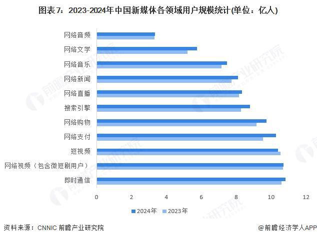 预见2025：《2025年中国新媒体行业全景图谱》（附市场规模、竞争格局和发展趋势等）(图7)