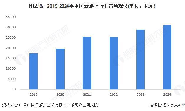 预见2025：《2025年中国新媒体行业全景图谱》（附市场规模、竞争格局和发展趋势等）(图8)