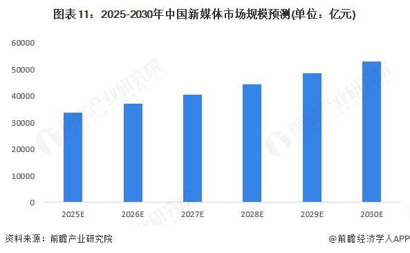 预见2025：《2025年中国新媒体行业全景图谱》（附市场规模、竞争格局和发展趋势等）(图11)