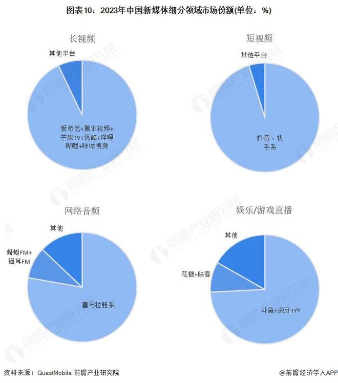 预见2025：《2025年中国新媒体行业全景图谱》（附市场规模、竞争格局和发展趋势等）(图10)