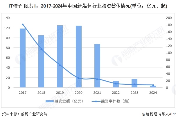 【投资视角】启示2025：中国新媒体行业投融资及兼并重组分析（附投融资事件、产业基金和兼并重组等）(图1)
