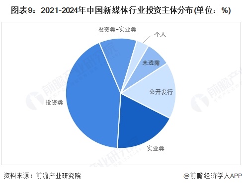 【投资视角】启示2025：中国新媒体行业投融资及兼并重组分析（附投融资事件、产业基金和兼并重组等）(图4)