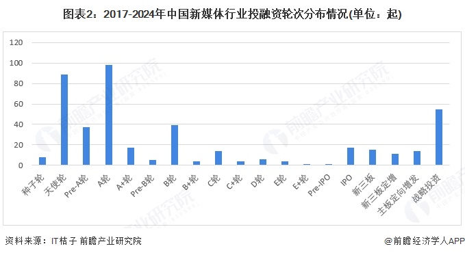 【投资视角】启示2025：中国新媒体行业投融资及兼并重组分析（附投融资事件、产业基金和兼并重组等）(图2)