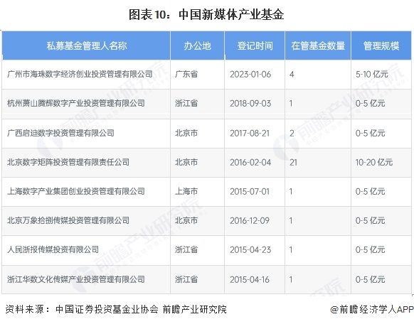 【投资视角】启示2025：中国新媒体行业投融资及兼并重组分析（附投融资事件、产业基金和兼并重组等）(图5)