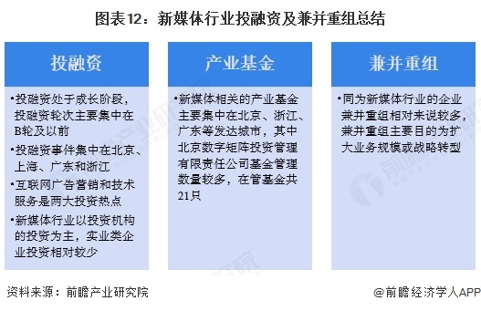 【投资视角】启示2025：中国新媒体行业投融资及兼并重组分析（附投融资事件、产业基金和兼并重组等）(图7)