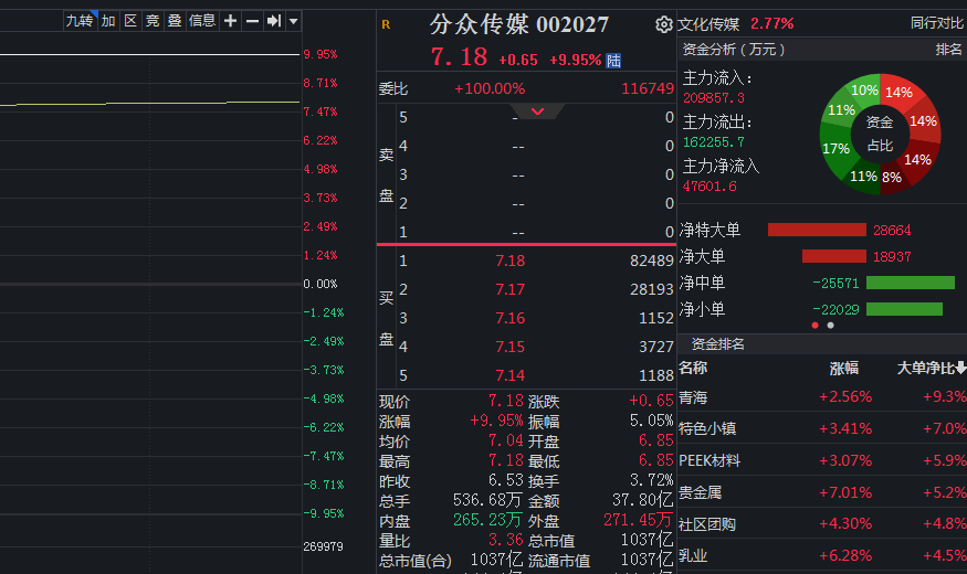 强强联合分众传媒拟83亿“鲸吞”新潮传媒(图2)