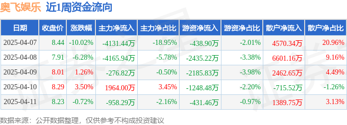 九游娱乐文化：本周盘点（47-411）：奥飞娱乐周跌1226%主力资金合计净流出756849万元(图1)