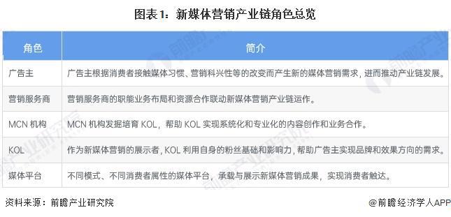 九游娱乐：2025年中国新媒体行业互联网营销和广告市场概述新媒体平台主流营销形式各有特点（组图）(图1)