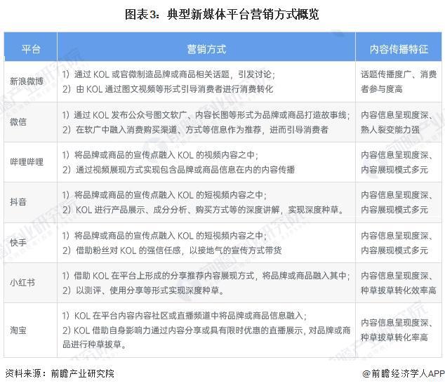 九游娱乐：2025年中国新媒体行业互联网营销和广告市场概述新媒体平台主流营销形式各有特点（组图）(图3)
