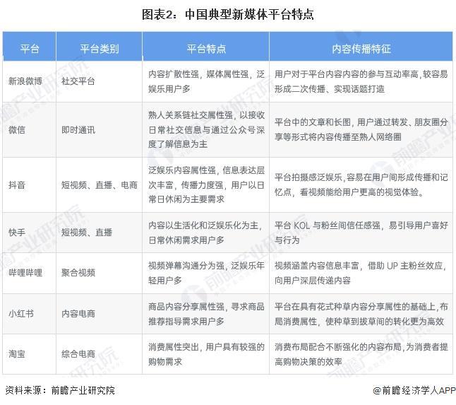 九游娱乐：2025年中国新媒体行业互联网营销和广告市场概述新媒体平台主流营销形式各有特点（组图）(图2)