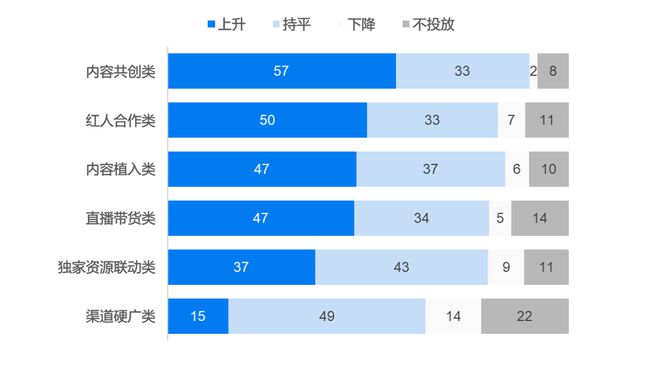 这三个数字营销渠道正在上升必须重视《2024中国数字营销年度报告》精选(图2)