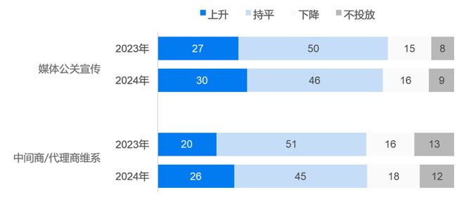 这三个数字营销渠道正在上升必须重视《2024中国数字营销年度报告》精选(图1)