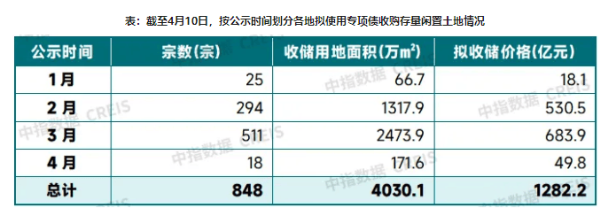 九游娱乐文化：各地拟发行专项债收地超千亿收购价难定拖累进度(图1)
