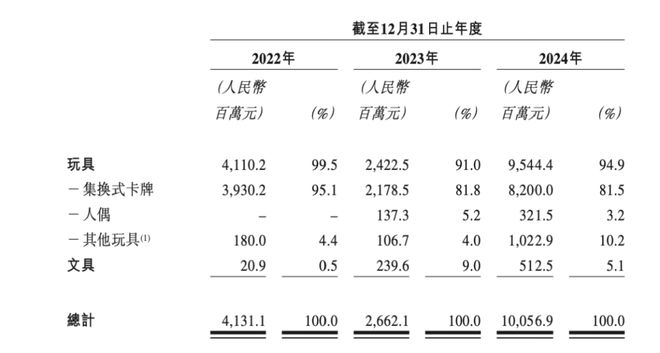 百亿营收背后卡游如何与IP「双向赋能」？(图5)