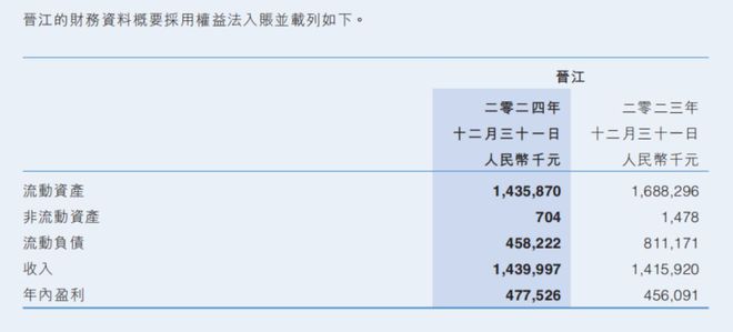 九游娱乐：2024年晋江文学收入144亿阅文花10亿投资卡牌等公司雷报(图2)