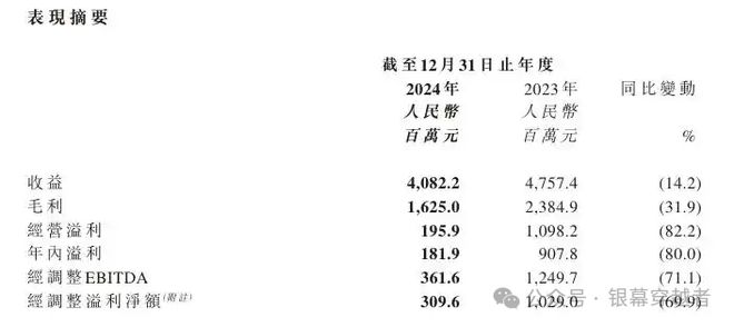 猫眼娱乐发布2024年财报：收入与利润双双下滑(图1)