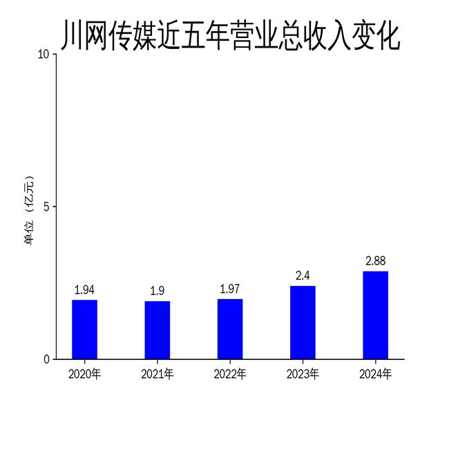 九游娱乐：川网传媒2024年财报：营收增长20%净利润下滑24%地铁广告业务成亮点(图1)