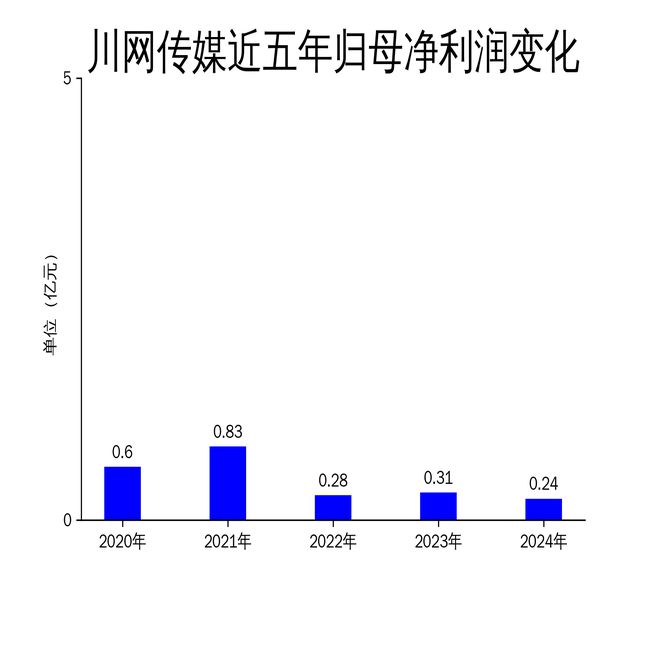九游娱乐：川网传媒2024年财报：营收增长20%净利润下滑24%地铁广告业务成亮点(图2)