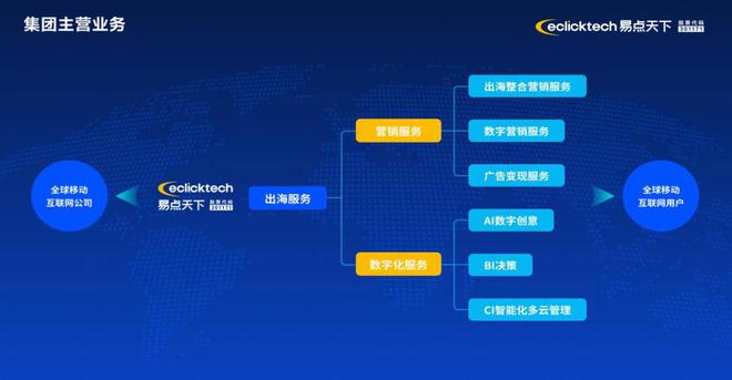 易点天下年营收25亿：同比增19%锚定AI应用推动者角色(图3)