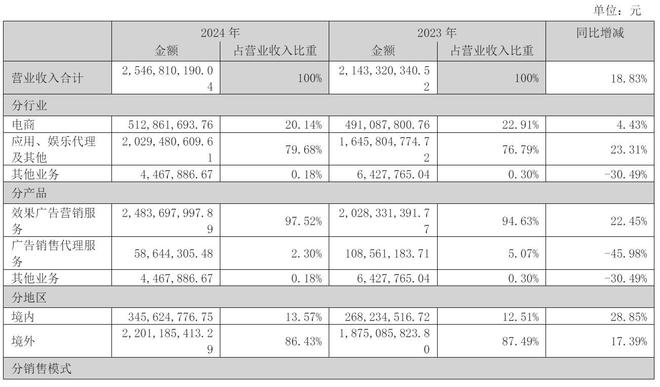 易点天下年营收25亿：同比增19%锚定AI应用推动者角色(图5)