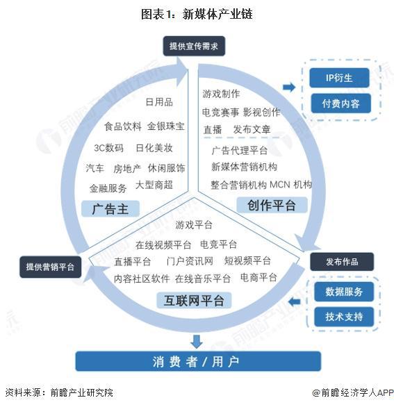 【干货】新媒体产业链全景梳理及区域热力地图(图1)