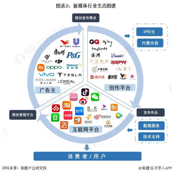 【干货】新媒体产业链全景梳理及区域热力地图(图2)