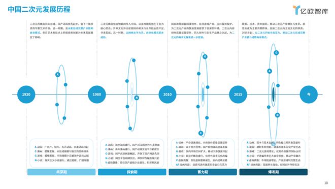 《次元交融解锁新纪元：2024中国二次元商业潜力研究报告》丨亿欧智库(图1)
