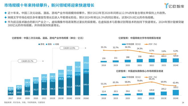 《次元交融解锁新纪元：2024中国二次元商业潜力研究报告》丨亿欧智库(图6)