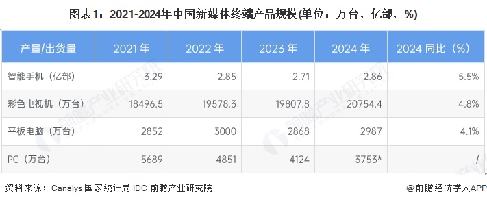 九游娱乐文化：2025年中国新媒体行业发展规模分析新媒体用户规模持续扩大（组图）(图1)