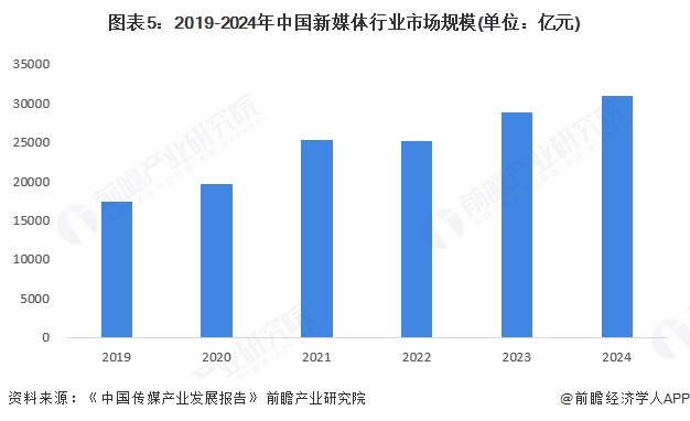 九游娱乐文化：2025年中国新媒体行业发展规模分析新媒体用户规模持续扩大（组图）(图5)