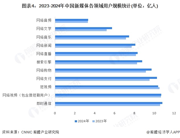九游娱乐文化：2025年中国新媒体行业发展规模分析新媒体用户规模持续扩大（组图）(图4)