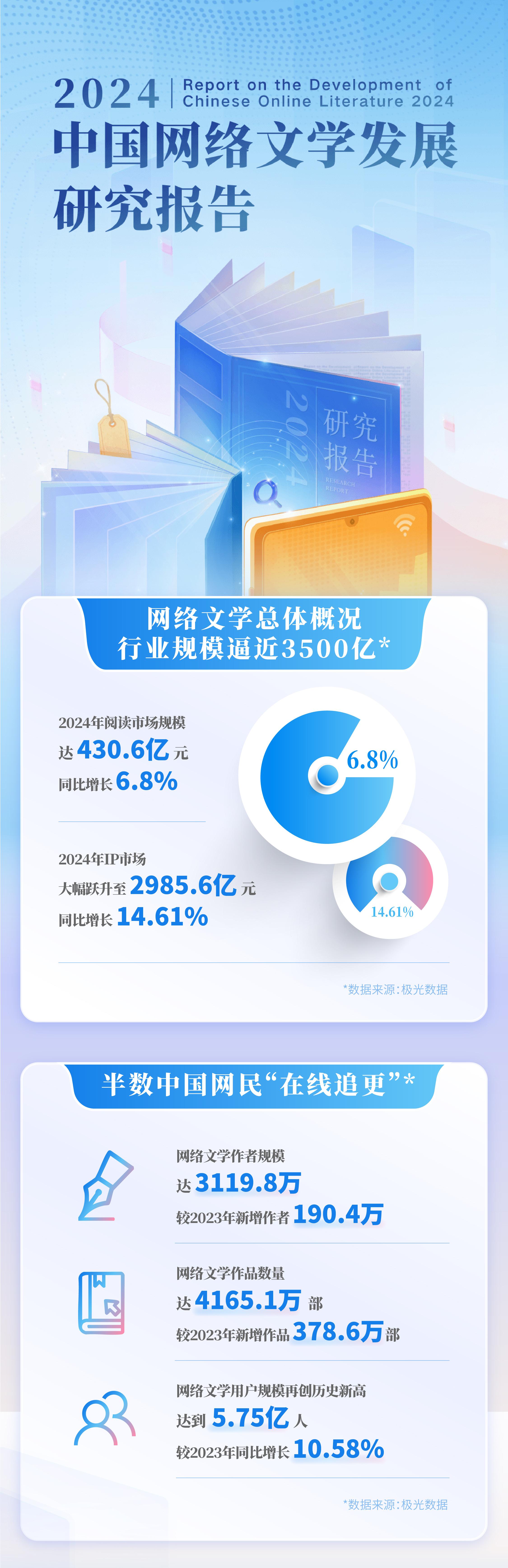 网络文学行业规模逼近3500亿《2024中国网络文学发展研究报告》发布(图2)
