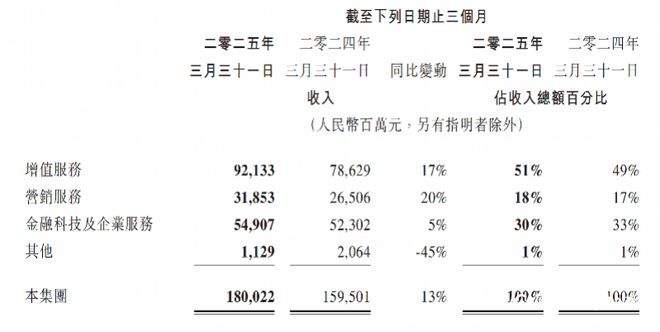 腾讯一季度营收增长13%AI带动广告、游戏业绩提升(图1)