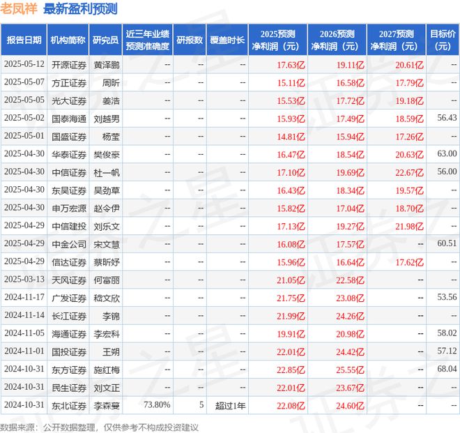 老凤祥：5月15日召开业绩说明会投资者参与(图1)