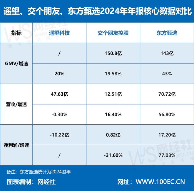 遥望交个朋友东方甄选三家直播电商上市公司2024年报PK(图1)
