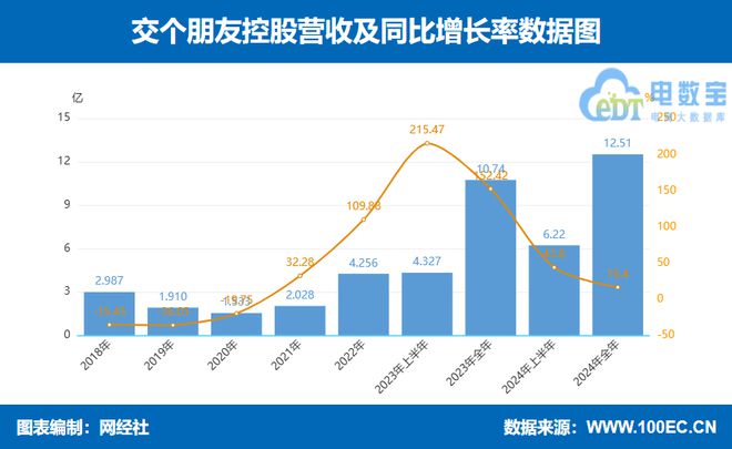 遥望交个朋友东方甄选三家直播电商上市公司2024年报PK(图2)