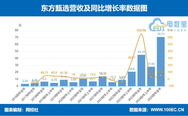 遥望交个朋友东方甄选三家直播电商上市公司2024年报PK(图5)