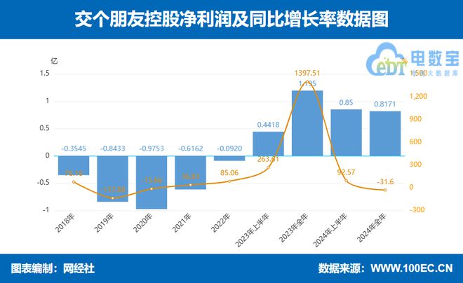 遥望交个朋友东方甄选三家直播电商上市公司2024年报PK(图8)
