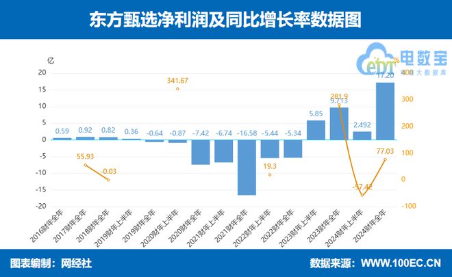 遥望交个朋友东方甄选三家直播电商上市公司2024年报PK(图9)