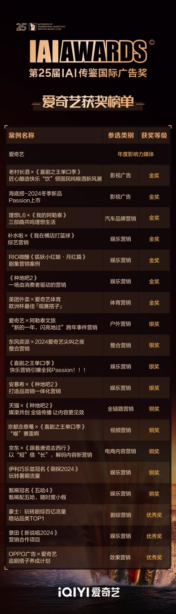 爱奇艺斩获IAI多项大奖以IP开环生态赋能品牌营销创新(图1)