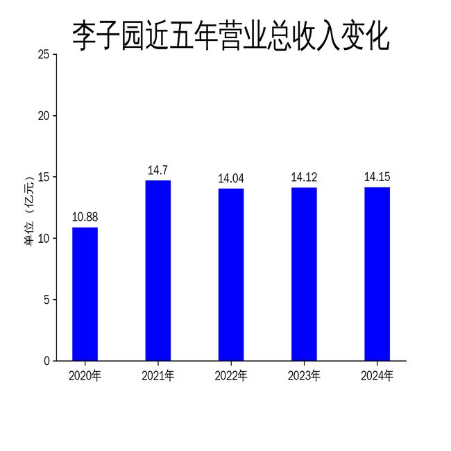 九游娱乐文化：李子园2024年财报：营收微增净利润下滑品牌建设能否扭转颓势？