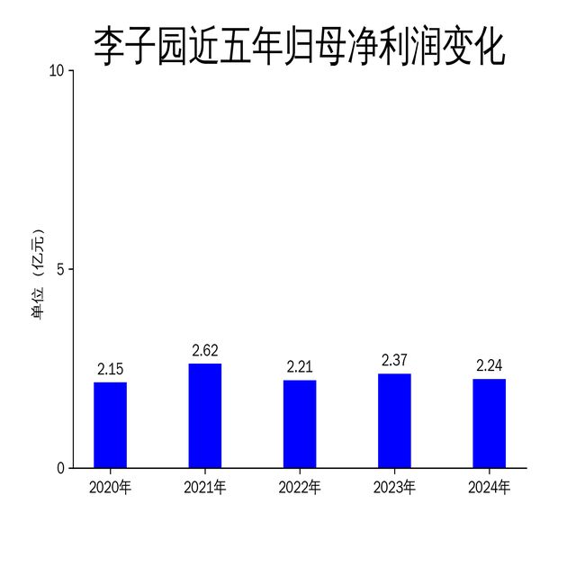 九游娱乐文化：李子园2024年财报：营收微增净利润下滑品牌建设能否扭转颓势？(图2)
