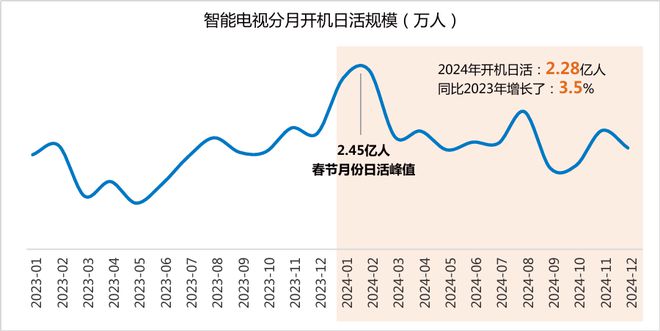 九游娱乐：2024年智能电视激活家庭规模达336亿户同比增长30%(图6)