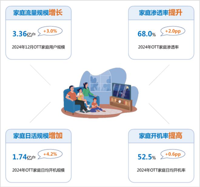 九游娱乐：2024年智能电视激活家庭规模达336亿户同比增长30%(图5)