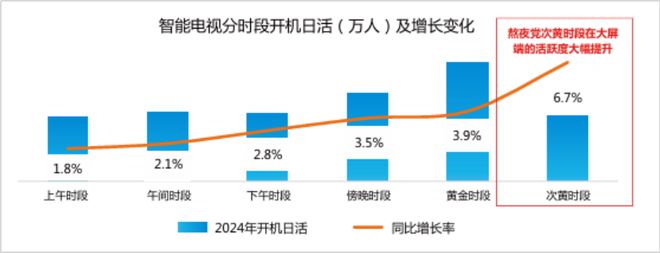 九游娱乐：2024年智能电视激活家庭规模达336亿户同比增长30%(图7)