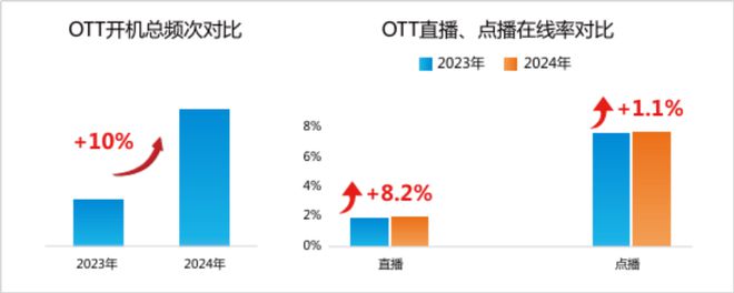 九游娱乐：2024年智能电视激活家庭规模达336亿户同比增长30%(图8)