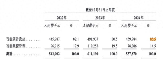九游娱乐：深演智能港股IPO：逾八成收入来自智能广告投放2024年归母净利润同比降逾60%