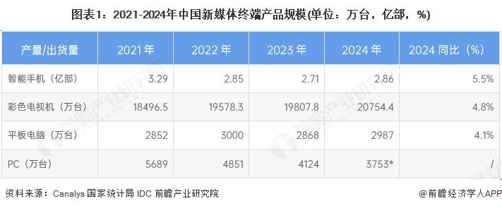 九游娱乐：2025年中国新媒体行业发展规模分析新媒体用户规模持续扩大(图1)