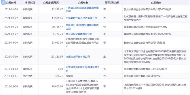 深陷转型泥沼之后祥源文旅是如何走出“绝境”的？(图4)