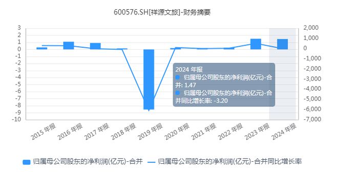 深陷转型泥沼之后祥源文旅是如何走出“绝境”的？(图8)